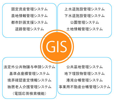 gisデータ構築